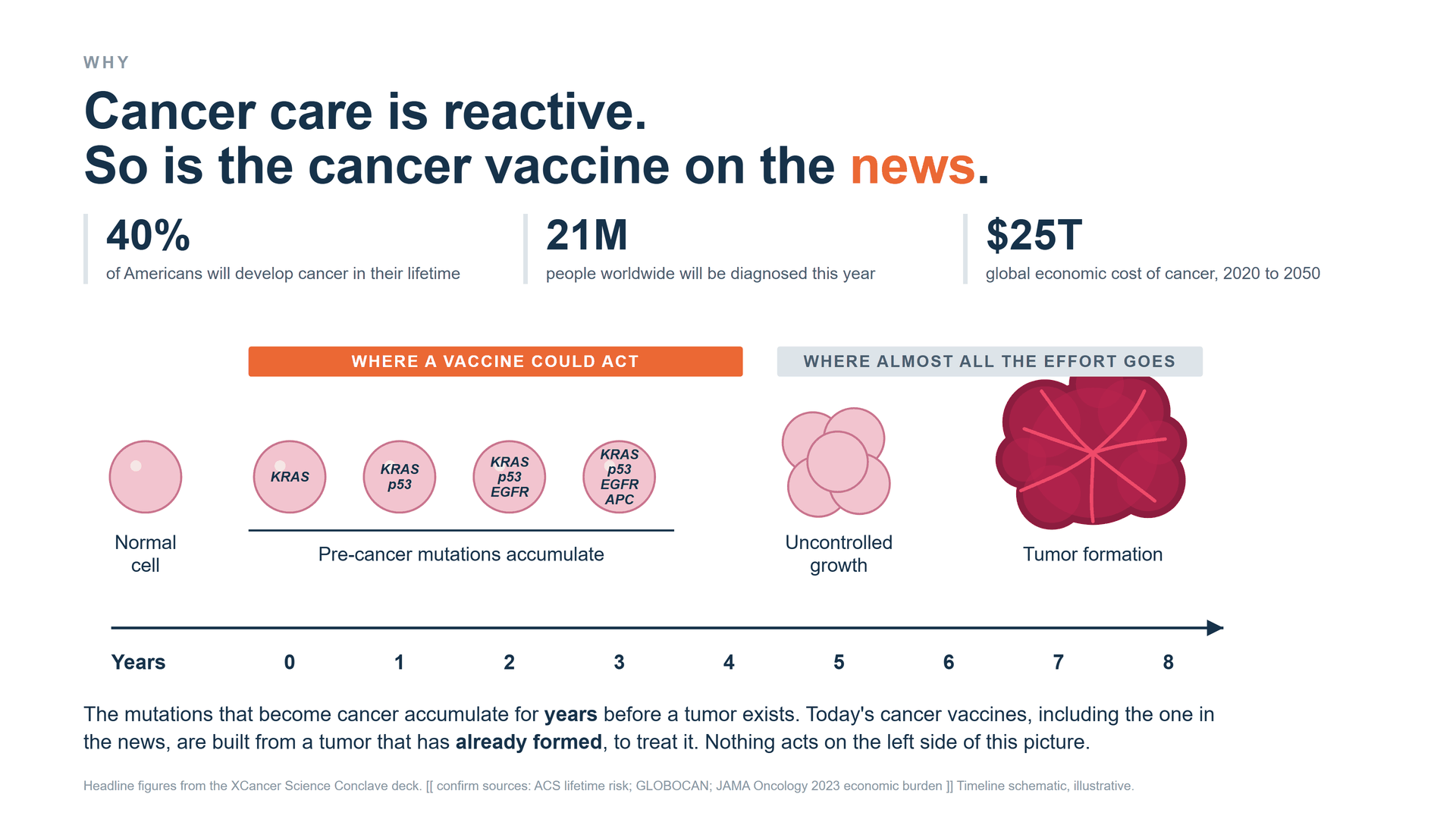 Slide 1, Why: cancer care is reactive, and so is the cancer vaccine on the news. Three headline figures and a timeline showing that mutations accumulate for years before a tumor exists.