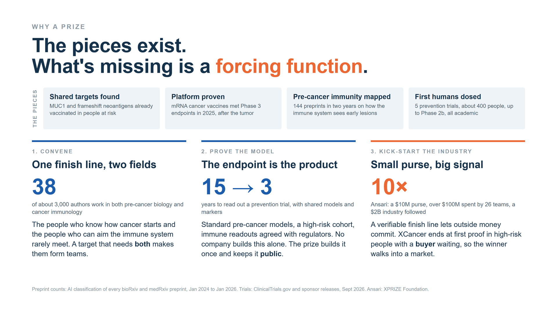 Slide 3, Why a prize: the pieces exist, what is missing is a forcing function. Four pieces and three pillars: convene, prove the model, kick-start the industry.